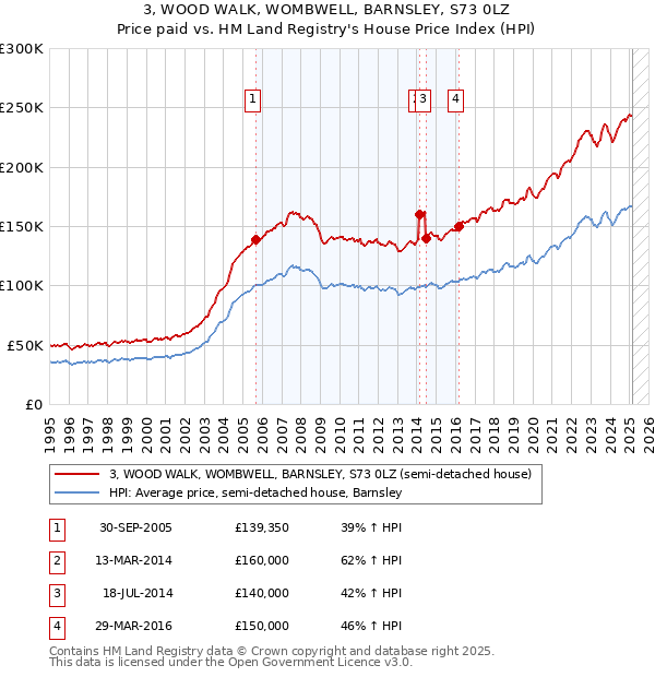3, WOOD WALK, WOMBWELL, BARNSLEY, S73 0LZ: Price paid vs HM Land Registry's House Price Index