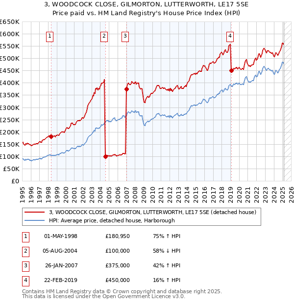 3, WOODCOCK CLOSE, GILMORTON, LUTTERWORTH, LE17 5SE: Price paid vs HM Land Registry's House Price Index