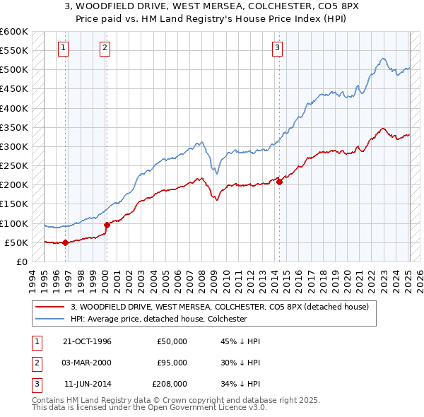 3, WOODFIELD DRIVE, WEST MERSEA, COLCHESTER, CO5 8PX: Price paid vs HM Land Registry's House Price Index