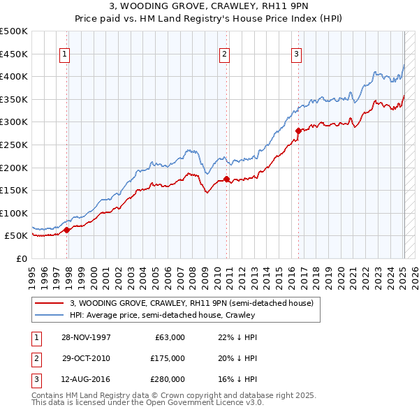 3, WOODING GROVE, CRAWLEY, RH11 9PN: Price paid vs HM Land Registry's House Price Index