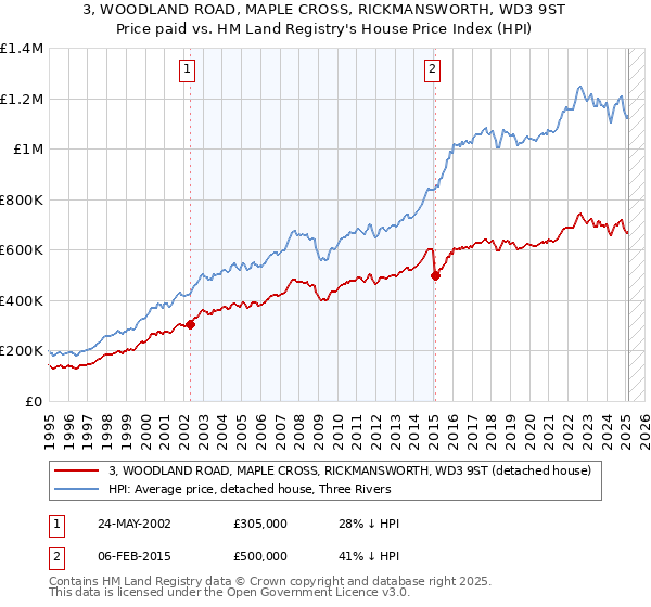 3, WOODLAND ROAD, MAPLE CROSS, RICKMANSWORTH, WD3 9ST: Price paid vs HM Land Registry's House Price Index