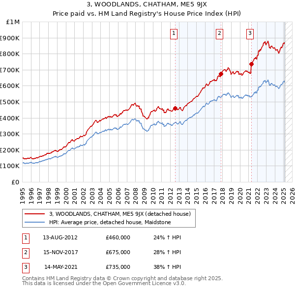 3, WOODLANDS, CHATHAM, ME5 9JX: Price paid vs HM Land Registry's House Price Index