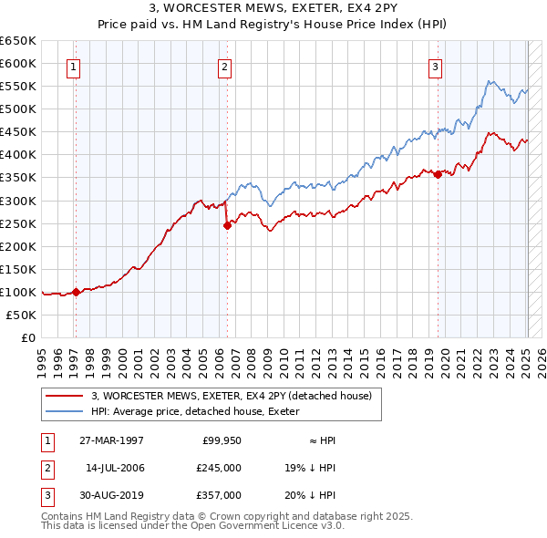 3, WORCESTER MEWS, EXETER, EX4 2PY: Price paid vs HM Land Registry's House Price Index