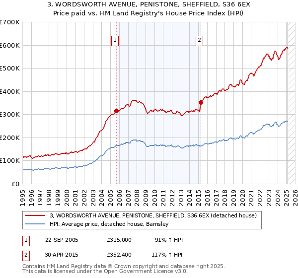 3, WORDSWORTH AVENUE, PENISTONE, SHEFFIELD, S36 6EX: Price paid vs HM Land Registry's House Price Index