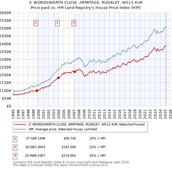 3, WORDSWORTH CLOSE, ARMITAGE, RUGELEY, WS15 4UR: Price paid vs HM Land Registry's House Price Index