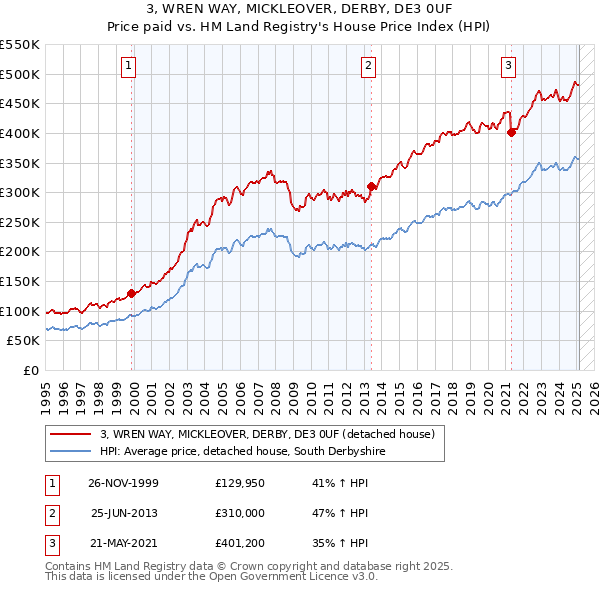 3, WREN WAY, MICKLEOVER, DERBY, DE3 0UF: Price paid vs HM Land Registry's House Price Index