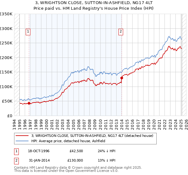 3, WRIGHTSON CLOSE, SUTTON-IN-ASHFIELD, NG17 4LT: Price paid vs HM Land Registry's House Price Index