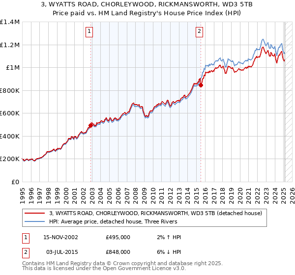 3, WYATTS ROAD, CHORLEYWOOD, RICKMANSWORTH, WD3 5TB: Price paid vs HM Land Registry's House Price Index