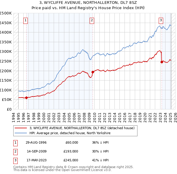 3, WYCLIFFE AVENUE, NORTHALLERTON, DL7 8SZ: Price paid vs HM Land Registry's House Price Index