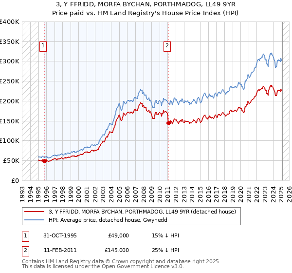 3, Y FFRIDD, MORFA BYCHAN, PORTHMADOG, LL49 9YR: Price paid vs HM Land Registry's House Price Index