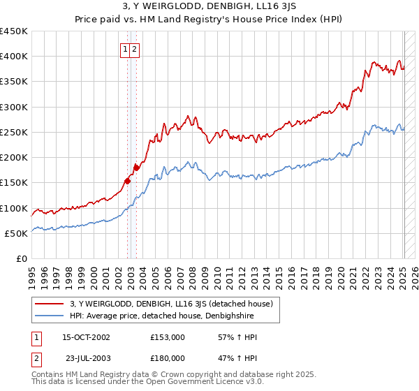 3, Y WEIRGLODD, DENBIGH, LL16 3JS: Price paid vs HM Land Registry's House Price Index