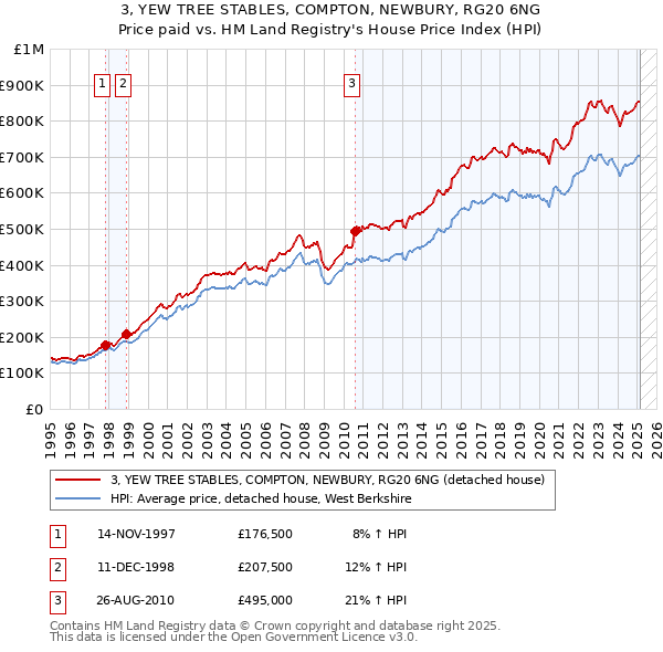 3, YEW TREE STABLES, COMPTON, NEWBURY, RG20 6NG: Price paid vs HM Land Registry's House Price Index