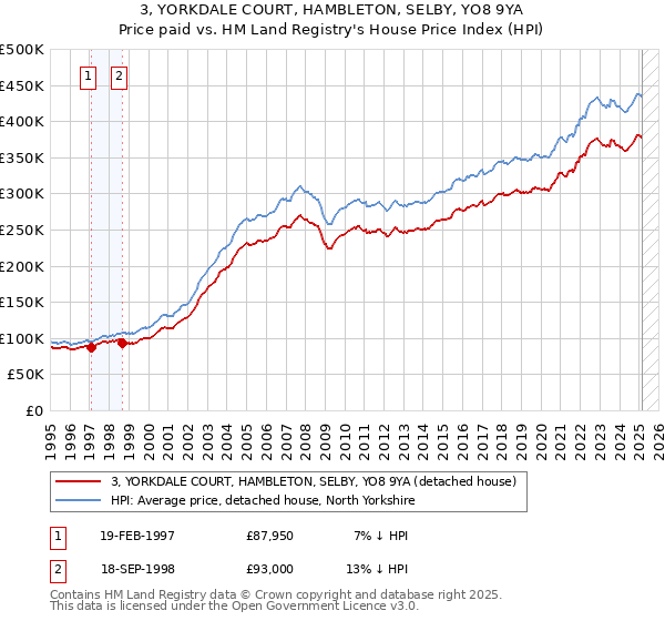 3, YORKDALE COURT, HAMBLETON, SELBY, YO8 9YA: Price paid vs HM Land Registry's House Price Index