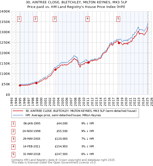 30, AINTREE CLOSE, BLETCHLEY, MILTON KEYNES, MK3 5LP: Price paid vs HM Land Registry's House Price Index