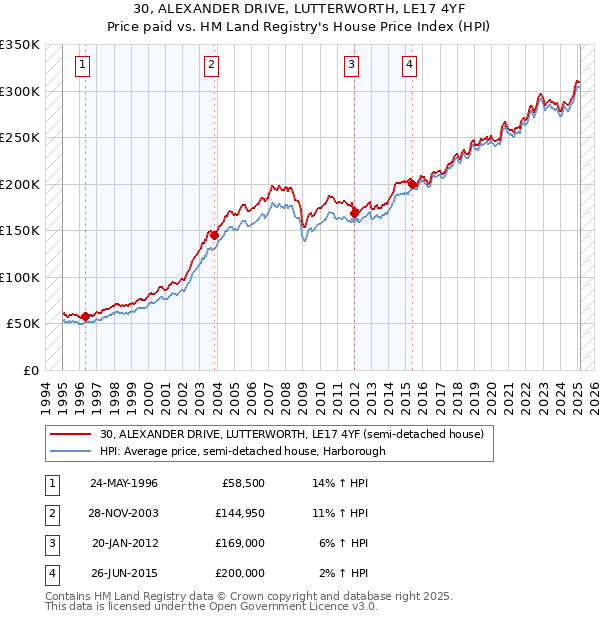 30, ALEXANDER DRIVE, LUTTERWORTH, LE17 4YF: Price paid vs HM Land Registry's House Price Index