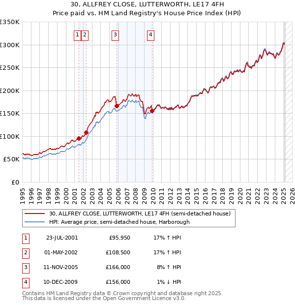 30, ALLFREY CLOSE, LUTTERWORTH, LE17 4FH: Price paid vs HM Land Registry's House Price Index