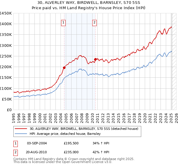 30, ALVERLEY WAY, BIRDWELL, BARNSLEY, S70 5SS: Price paid vs HM Land Registry's House Price Index