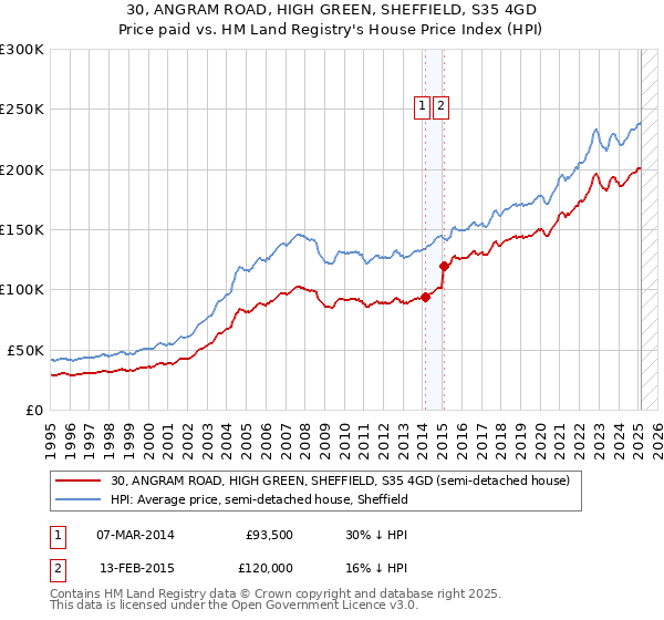 30, ANGRAM ROAD, HIGH GREEN, SHEFFIELD, S35 4GD: Price paid vs HM Land Registry's House Price Index