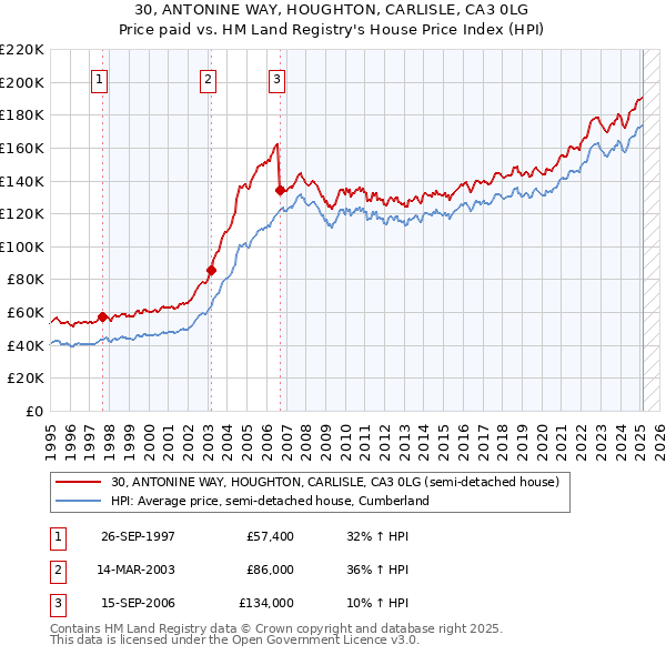 30, ANTONINE WAY, HOUGHTON, CARLISLE, CA3 0LG: Price paid vs HM Land Registry's House Price Index