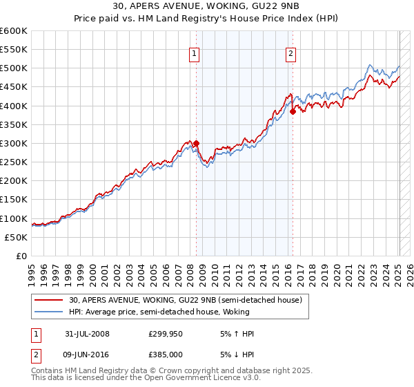 30, APERS AVENUE, WOKING, GU22 9NB: Price paid vs HM Land Registry's House Price Index