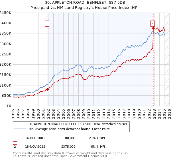 30, APPLETON ROAD, BENFLEET, SS7 5DB: Price paid vs HM Land Registry's House Price Index