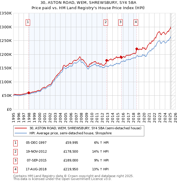 30, ASTON ROAD, WEM, SHREWSBURY, SY4 5BA: Price paid vs HM Land Registry's House Price Index