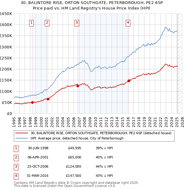 30, BALINTORE RISE, ORTON SOUTHGATE, PETERBOROUGH, PE2 6SP: Price paid vs HM Land Registry's House Price Index