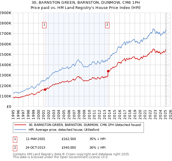 30, BARNSTON GREEN, BARNSTON, DUNMOW, CM6 1PH: Price paid vs HM Land Registry's House Price Index