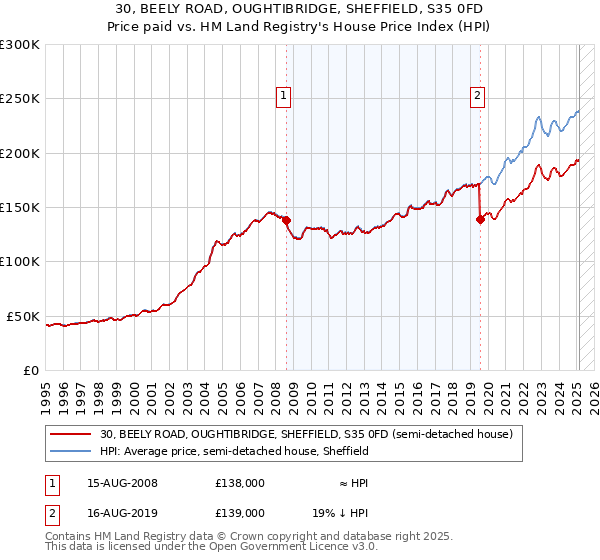 30, BEELY ROAD, OUGHTIBRIDGE, SHEFFIELD, S35 0FD: Price paid vs HM Land Registry's House Price Index