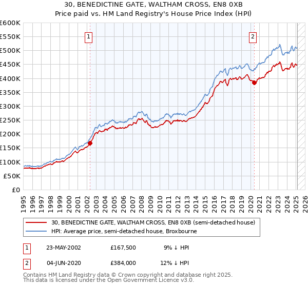 30, BENEDICTINE GATE, WALTHAM CROSS, EN8 0XB: Price paid vs HM Land Registry's House Price Index
