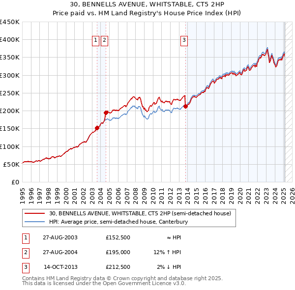 30, BENNELLS AVENUE, WHITSTABLE, CT5 2HP: Price paid vs HM Land Registry's House Price Index