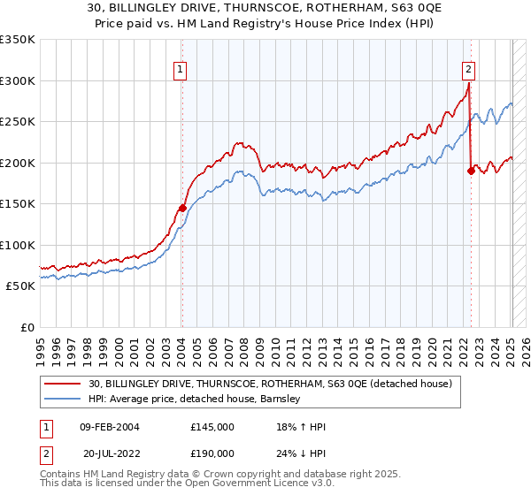 30, BILLINGLEY DRIVE, THURNSCOE, ROTHERHAM, S63 0QE: Price paid vs HM Land Registry's House Price Index