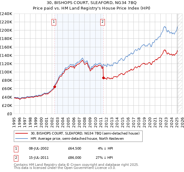 30, BISHOPS COURT, SLEAFORD, NG34 7BQ: Price paid vs HM Land Registry's House Price Index