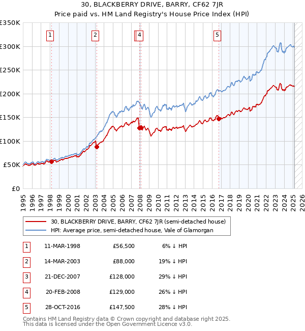 30, BLACKBERRY DRIVE, BARRY, CF62 7JR: Price paid vs HM Land Registry's House Price Index