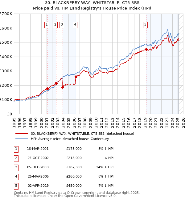 30, BLACKBERRY WAY, WHITSTABLE, CT5 3BS: Price paid vs HM Land Registry's House Price Index