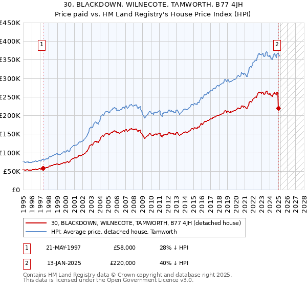 30, BLACKDOWN, WILNECOTE, TAMWORTH, B77 4JH: Price paid vs HM Land Registry's House Price Index