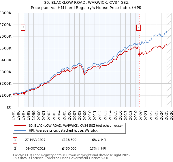 30, BLACKLOW ROAD, WARWICK, CV34 5SZ: Price paid vs HM Land Registry's House Price Index