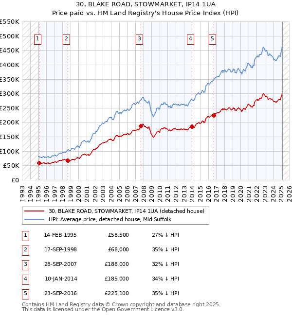 30, BLAKE ROAD, STOWMARKET, IP14 1UA: Price paid vs HM Land Registry's House Price Index