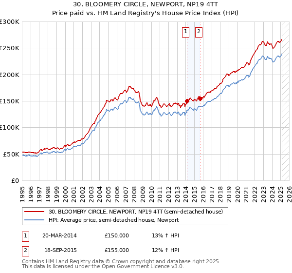 30, BLOOMERY CIRCLE, NEWPORT, NP19 4TT: Price paid vs HM Land Registry's House Price Index