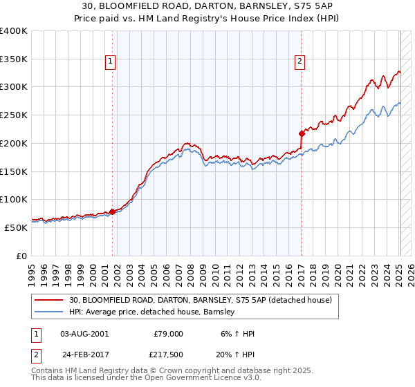30, BLOOMFIELD ROAD, DARTON, BARNSLEY, S75 5AP: Price paid vs HM Land Registry's House Price Index