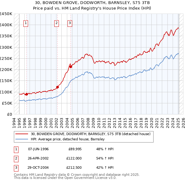 30, BOWDEN GROVE, DODWORTH, BARNSLEY, S75 3TB: Price paid vs HM Land Registry's House Price Index