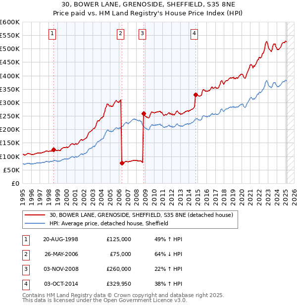 30, BOWER LANE, GRENOSIDE, SHEFFIELD, S35 8NE: Price paid vs HM Land Registry's House Price Index