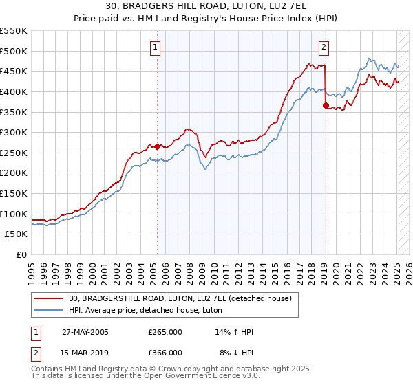 30, BRADGERS HILL ROAD, LUTON, LU2 7EL: Price paid vs HM Land Registry's House Price Index