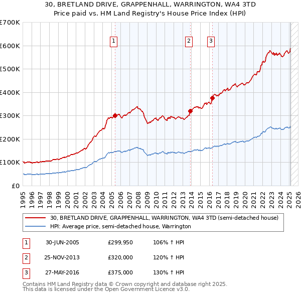 30, BRETLAND DRIVE, GRAPPENHALL, WARRINGTON, WA4 3TD: Price paid vs HM Land Registry's House Price Index