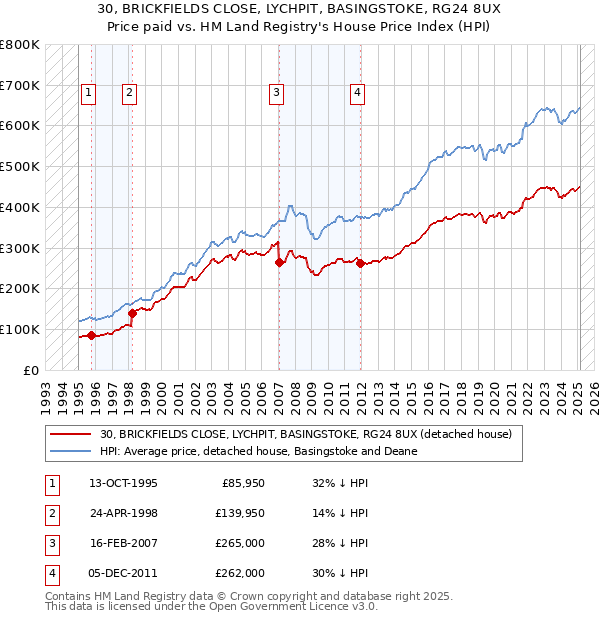 30, BRICKFIELDS CLOSE, LYCHPIT, BASINGSTOKE, RG24 8UX: Price paid vs HM Land Registry's House Price Index