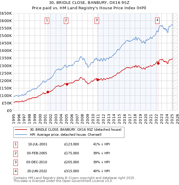 30, BRIDLE CLOSE, BANBURY, OX16 9SZ: Price paid vs HM Land Registry's House Price Index