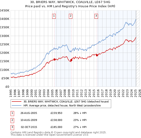 30, BRIERS WAY, WHITWICK, COALVILLE, LE67 5HG: Price paid vs HM Land Registry's House Price Index