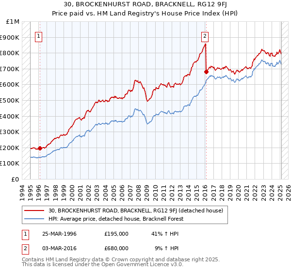 30, BROCKENHURST ROAD, BRACKNELL, RG12 9FJ: Price paid vs HM Land Registry's House Price Index