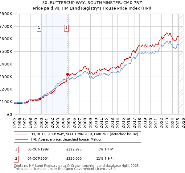 30, BUTTERCUP WAY, SOUTHMINSTER, CM0 7RZ: Price paid vs HM Land Registry's House Price Index