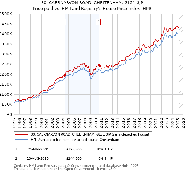 30, CAERNARVON ROAD, CHELTENHAM, GL51 3JP: Price paid vs HM Land Registry's House Price Index